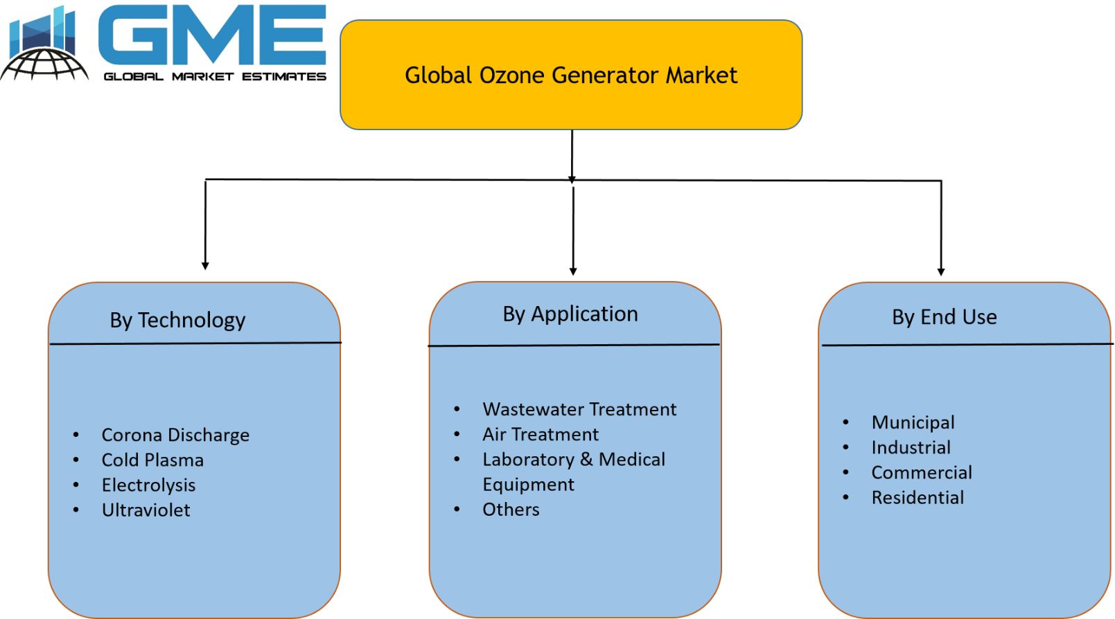 Ozone Generator Market Segmentation